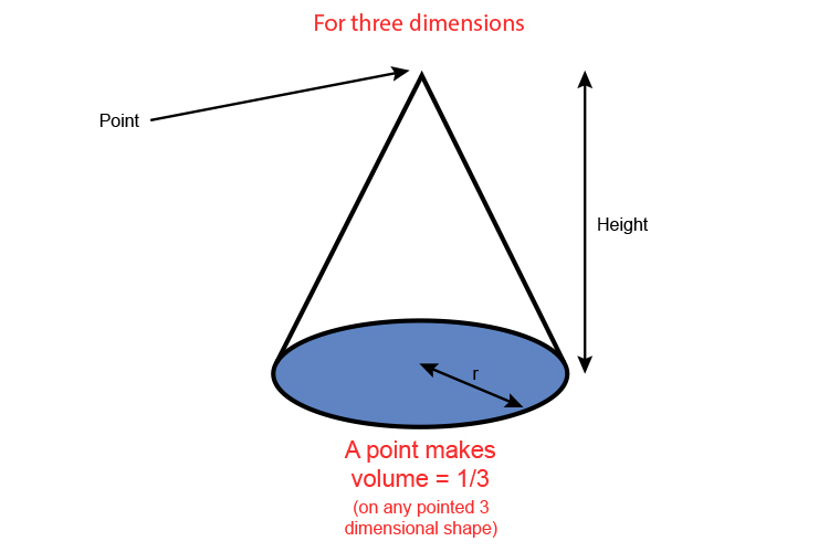 3D shapes with a point means the area will be a third
